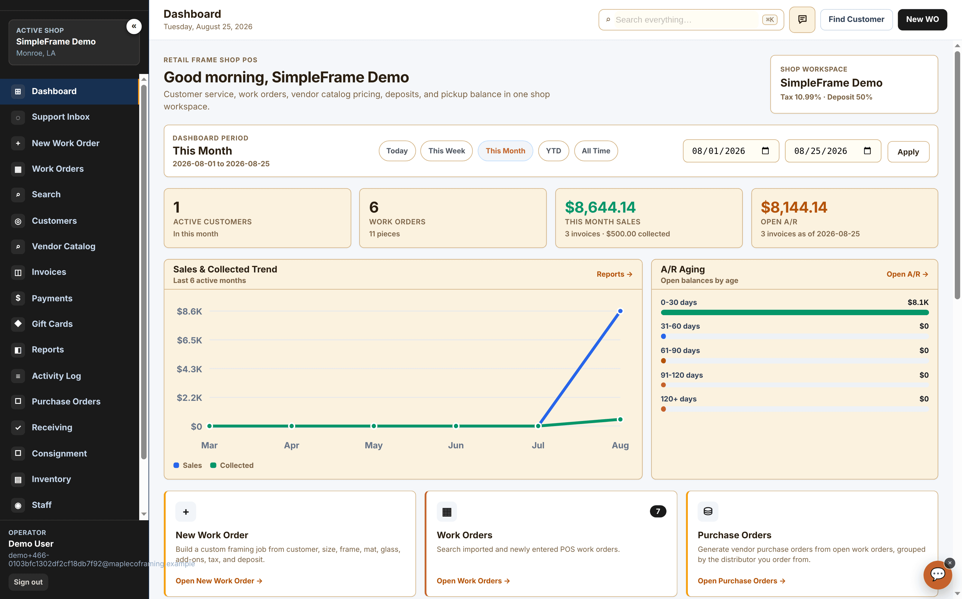 SimpleFrame POS dashboard showing active customers, work orders, monthly sales, sales and collected trend, and accounts-receivable aging